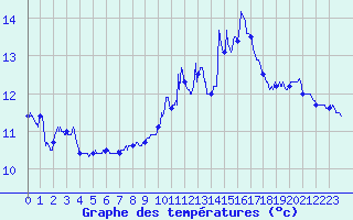 Courbe de tempratures pour Cap de la Hague (50)