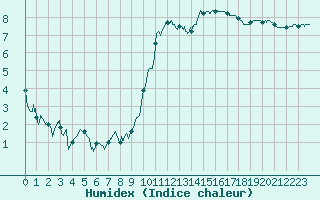 Courbe de l'humidex pour Dinard (35)