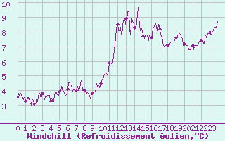 Courbe du refroidissement olien pour Ile de Batz (29)