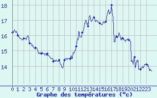 Courbe de tempratures pour Le Havre - Octeville (76)