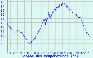 Courbe de tempratures pour Auxerre-Perrigny (89)