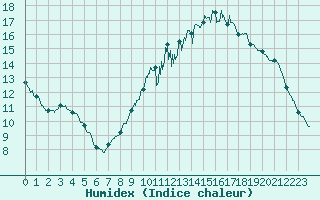 Courbe de l'humidex pour Auxerre-Perrigny (89)