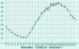 Courbe de l'humidex pour Pau (64)