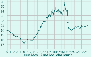 Courbe de l'humidex pour Roissy (95)