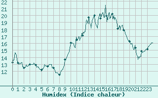 Courbe de l'humidex pour Dax (40)