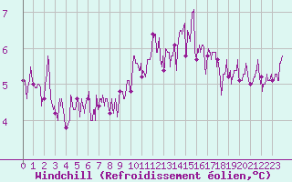 Courbe du refroidissement olien pour Chteau-Chinon (58)