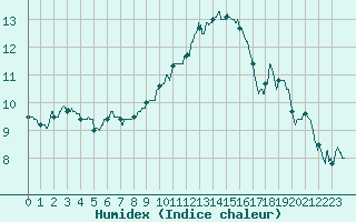 Courbe de l'humidex pour Le Bourget (93)