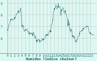 Courbe de l'humidex pour Creil (60)