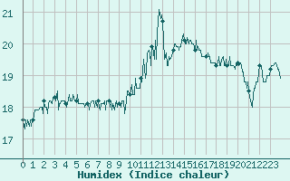 Courbe de l'humidex pour Cap de la Hague (50)