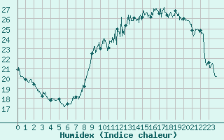 Courbe de l'humidex pour Nice (06)