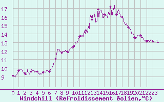 Courbe du refroidissement olien pour Cherbourg (50)
