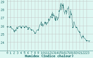Courbe de l'humidex pour Le Touquet (62)
