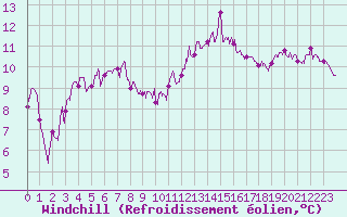 Courbe du refroidissement olien pour Nmes - Garons (30)