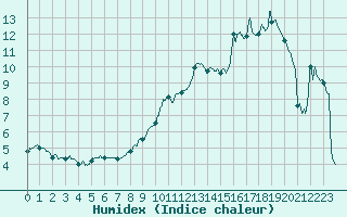 Courbe de l'humidex pour Reims-Prunay (51)