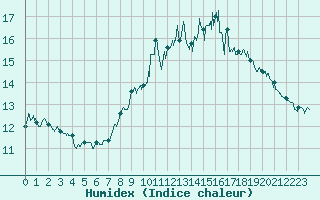 Courbe de l'humidex pour Le Plnay (74)