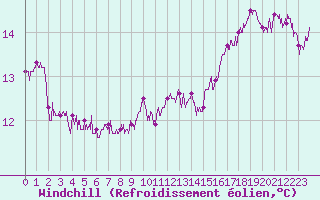 Courbe du refroidissement olien pour Ile du Levant (83)
