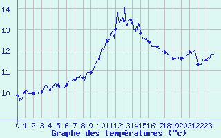 Courbe de tempratures pour Nantes (44)