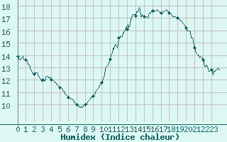 Courbe de l'humidex pour Blois (41)