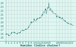 Courbe de l'humidex pour Cherbourg (50)