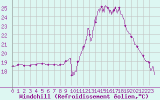 Courbe du refroidissement olien pour Villacoublay (78)