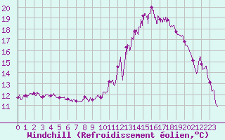 Courbe du refroidissement olien pour Saint-Quentin (02)
