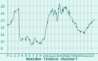 Courbe de l'humidex pour Landivisiau (29)