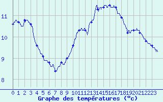Courbe de tempratures pour Dole-Tavaux (39)
