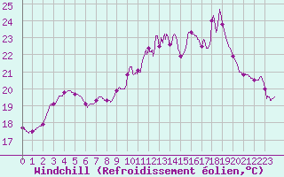 Courbe du refroidissement olien pour Cap Ferret (33)