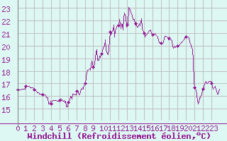 Courbe du refroidissement olien pour Perpignan (66)