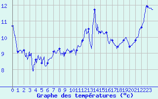 Courbe de tempratures pour Landivisiau (29)