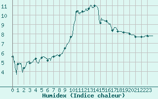 Courbe de l'humidex pour Pontoise - Cormeilles (95)