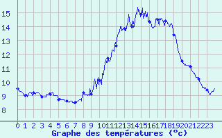 Courbe de tempratures pour Col de Prat-de-Bouc (15)