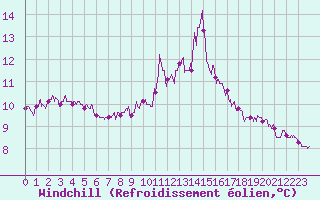 Courbe du refroidissement olien pour Carcassonne (11)