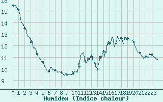 Courbe de l'humidex pour Dunkerque (59)