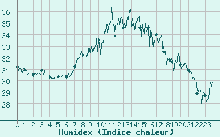 Courbe de l'humidex pour Ile du Levant (83)