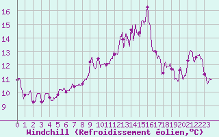Courbe du refroidissement olien pour Leucate (11)