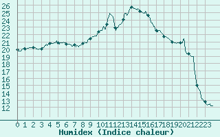 Courbe de l'humidex pour Nancy - Essey (54)