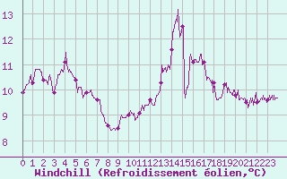 Courbe du refroidissement olien pour Caen (14)