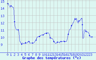 Courbe de tempratures pour Belfort-Dorans (90)