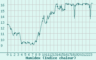 Courbe de l'humidex pour Nice (06)