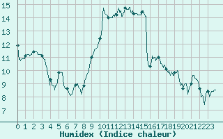 Courbe de l'humidex pour Hyres (83)