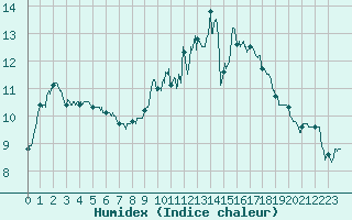 Courbe de l'humidex pour Belfort-Dorans (90)