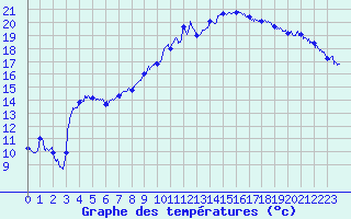 Courbe de tempratures pour Dole-Tavaux (39)