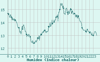 Courbe de l'humidex pour Grenoble/St-Etienne-St-Geoirs (38)