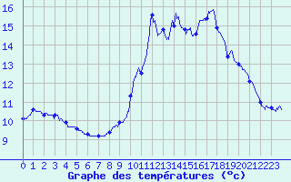 Courbe de tempratures pour La Valla-en-Gier (42)