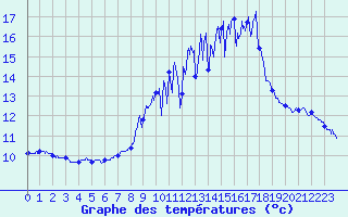 Courbe de tempratures pour Carcassonne (11)