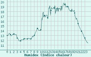 Courbe de l'humidex pour Pointe de Socoa (64)