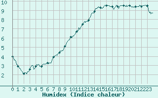 Courbe de l'humidex pour Dole-Tavaux (39)