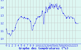 Courbe de tempratures pour Calais / Marck (62)