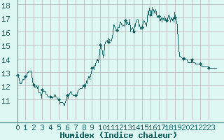 Courbe de l'humidex pour Villersexel (70)